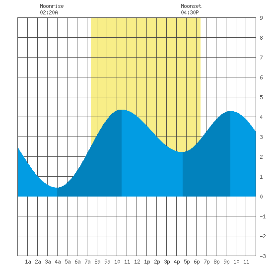 Inverness tide chart for Thursday, October 20, 2022