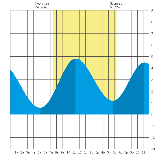 Inverness tide chart for Saturday, October 22, 2022