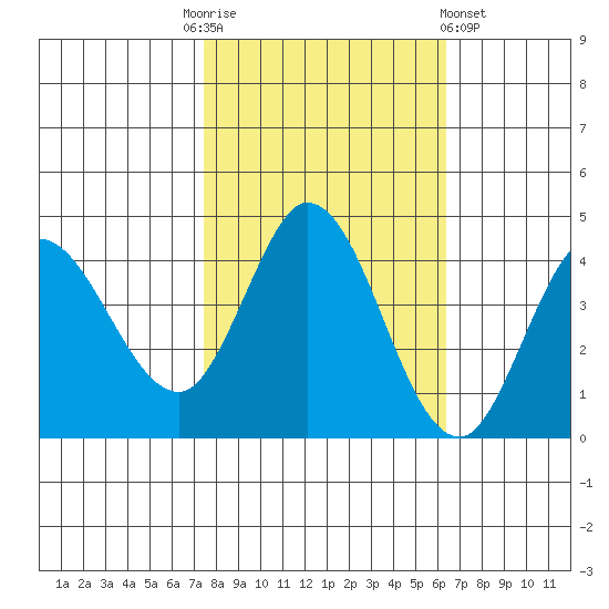 Inverness tide chart for Monday, October 24, 2022