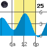 Inverness tide chart for Tuesday, October 25, 2022