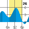Inverness tide chart for Wednesday, October 26, 2022