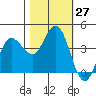 Inverness tide chart for Thursday, October 27, 2022