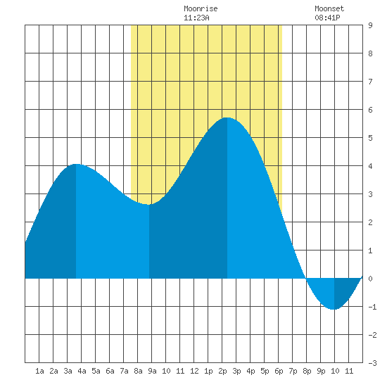 Inverness tide chart for Friday, October 28, 2022