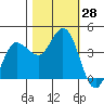 Inverness tide chart for Friday, October 28, 2022