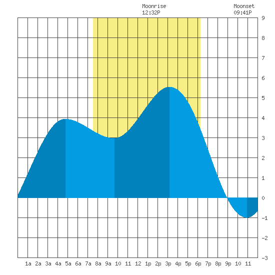 Inverness tide chart for Saturday, October 29, 2022