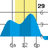 Inverness tide chart for Saturday, October 29, 2022