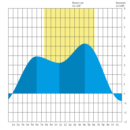 Inverness tide chart for Sunday, October 30, 2022