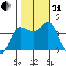 Inverness tide chart for Monday, October 31, 2022