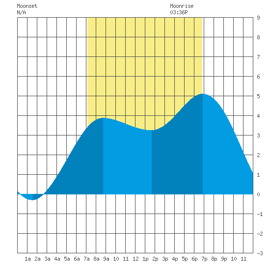 Inverness tide chart for Monday, October 3, 2022