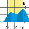 Inverness tide chart for Monday, October 3, 2022