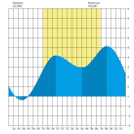 Inverness tide chart for Tuesday, October 4, 2022