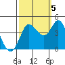 Inverness tide chart for Wednesday, October 5, 2022