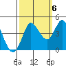 Inverness tide chart for Thursday, October 6, 2022
