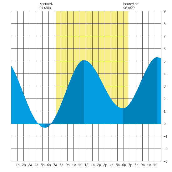 Inverness tide chart for Friday, October 7, 2022