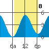 Inverness tide chart for Saturday, October 8, 2022