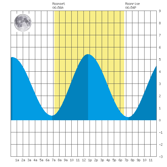 Inverness tide chart for Sunday, October 9, 2022