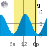 Inverness tide chart for Sunday, October 9, 2022