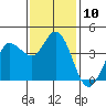 Inverness tide chart for Thursday, November 10, 2022