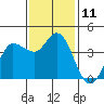 Inverness tide chart for Friday, November 11, 2022
