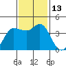 Inverness tide chart for Sunday, November 13, 2022