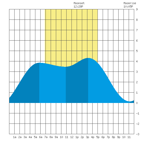 Inverness tide chart for Monday, November 14, 2022