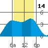 Inverness tide chart for Monday, November 14, 2022