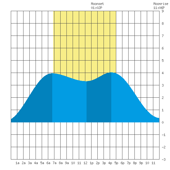 Inverness tide chart for Tuesday, November 15, 2022