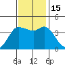 Inverness tide chart for Tuesday, November 15, 2022