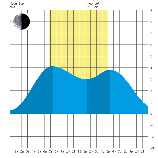 Inverness tide chart for Wednesday, November 16, 2022