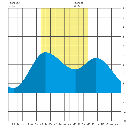 Inverness tide chart for Thursday, November 17, 2022