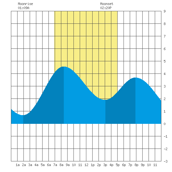 Inverness tide chart for Friday, November 18, 2022