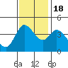 Inverness tide chart for Friday, November 18, 2022
