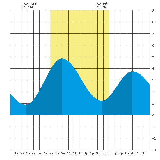 Inverness tide chart for Saturday, November 19, 2022