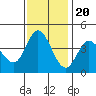 Inverness tide chart for Sunday, November 20, 2022