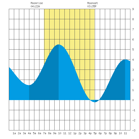 Inverness tide chart for Monday, November 21, 2022