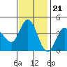 Inverness tide chart for Monday, November 21, 2022