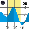Inverness tide chart for Wednesday, November 23, 2022