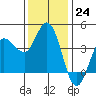 Inverness tide chart for Thursday, November 24, 2022