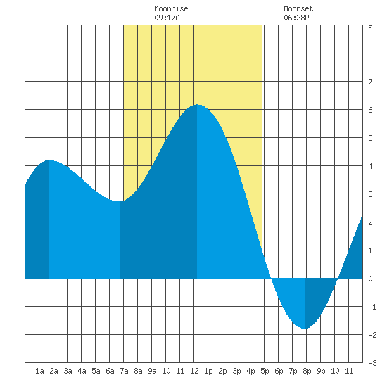 Inverness tide chart for Friday, November 25, 2022