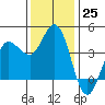 Inverness tide chart for Friday, November 25, 2022