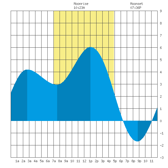 Inverness tide chart for Saturday, November 26, 2022