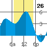 Inverness tide chart for Saturday, November 26, 2022