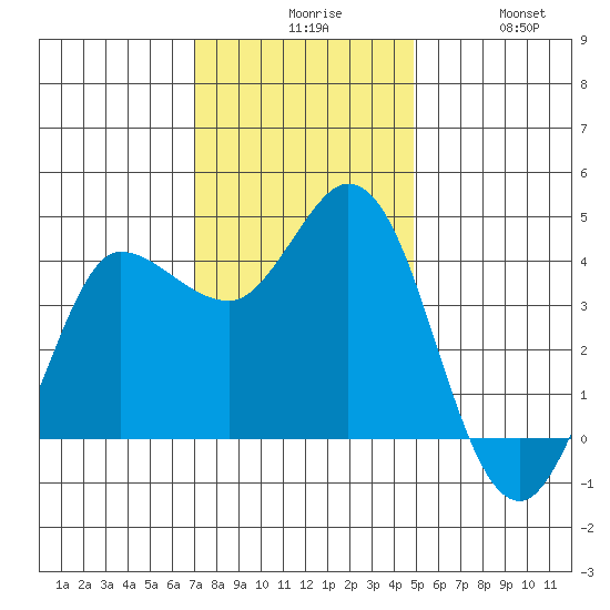 Inverness tide chart for Sunday, November 27, 2022