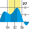 Inverness tide chart for Sunday, November 27, 2022