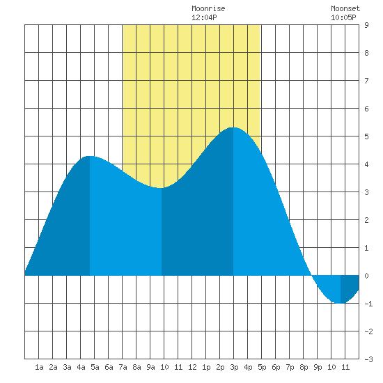 Inverness tide chart for Monday, November 28, 2022