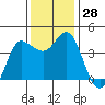 Inverness tide chart for Monday, November 28, 2022