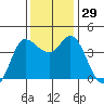 Inverness tide chart for Tuesday, November 29, 2022