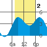 Inverness tide chart for Wednesday, November 2, 2022
