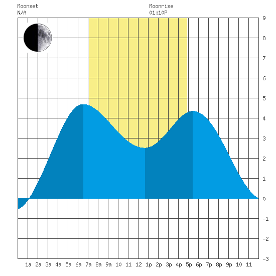 Inverness tide chart for Wednesday, November 30, 2022