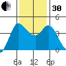 Inverness tide chart for Wednesday, November 30, 2022